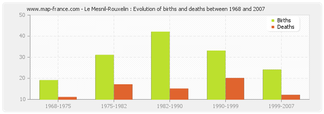 Le Mesnil-Rouxelin : Evolution of births and deaths between 1968 and 2007